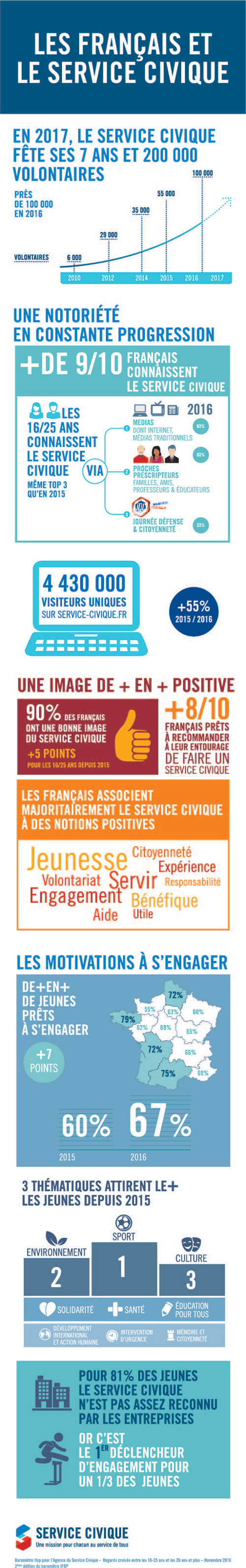 Infographie service civique