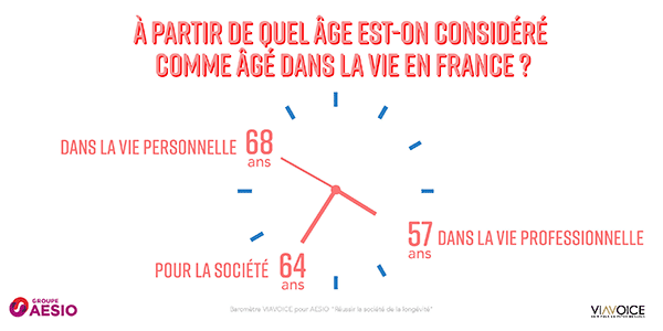 percepetion de l'âge en fonction du contexte social