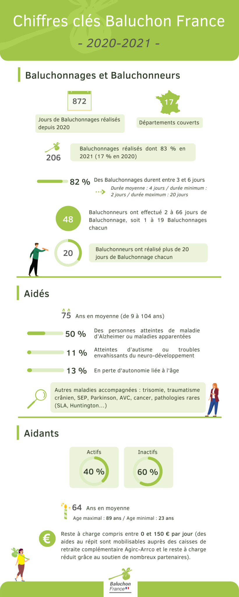 Chiffres clefs Baluchon France 2020-2021 à jour