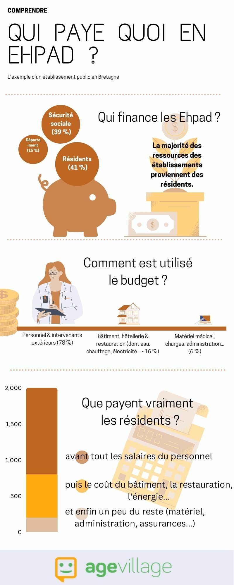 Infographie : qui paye quoi en Ehpad ?