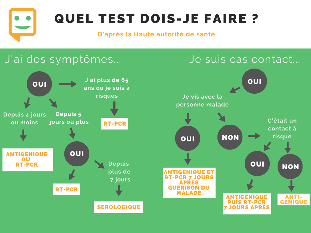 Infographie : quel test réaliser selon la situation