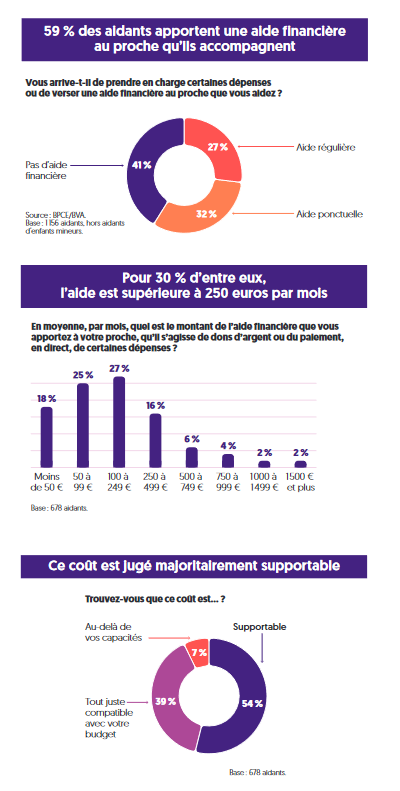 aidants et aide financière