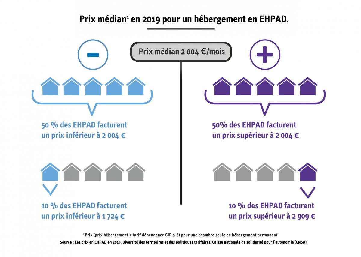infographie cnsa prix ehpad 2019