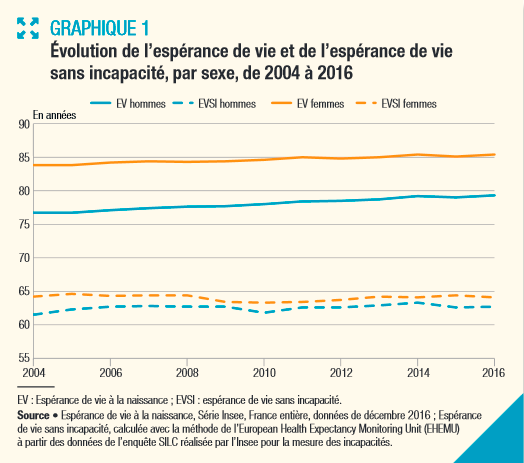 espérance de vie 2018