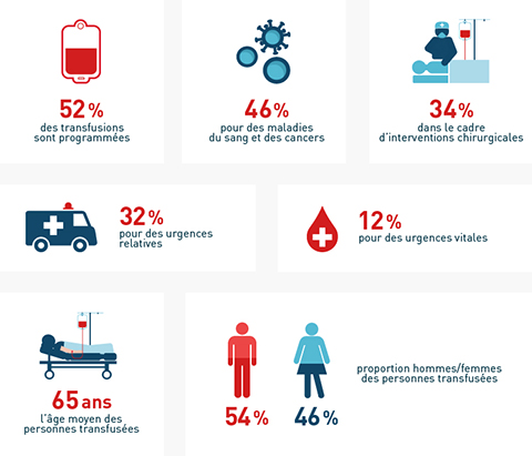 Infographie don du sang