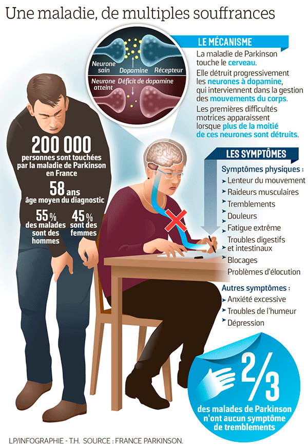 symptomes et mécanisme maladie de parkinson