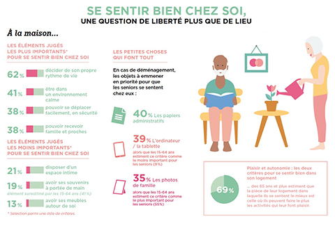 Infographie Baromètre Institut Bien Vieillir Korian