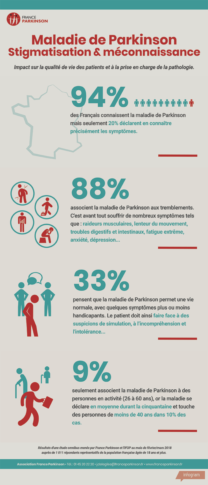 parkinson stigmatisation et meconnaissance