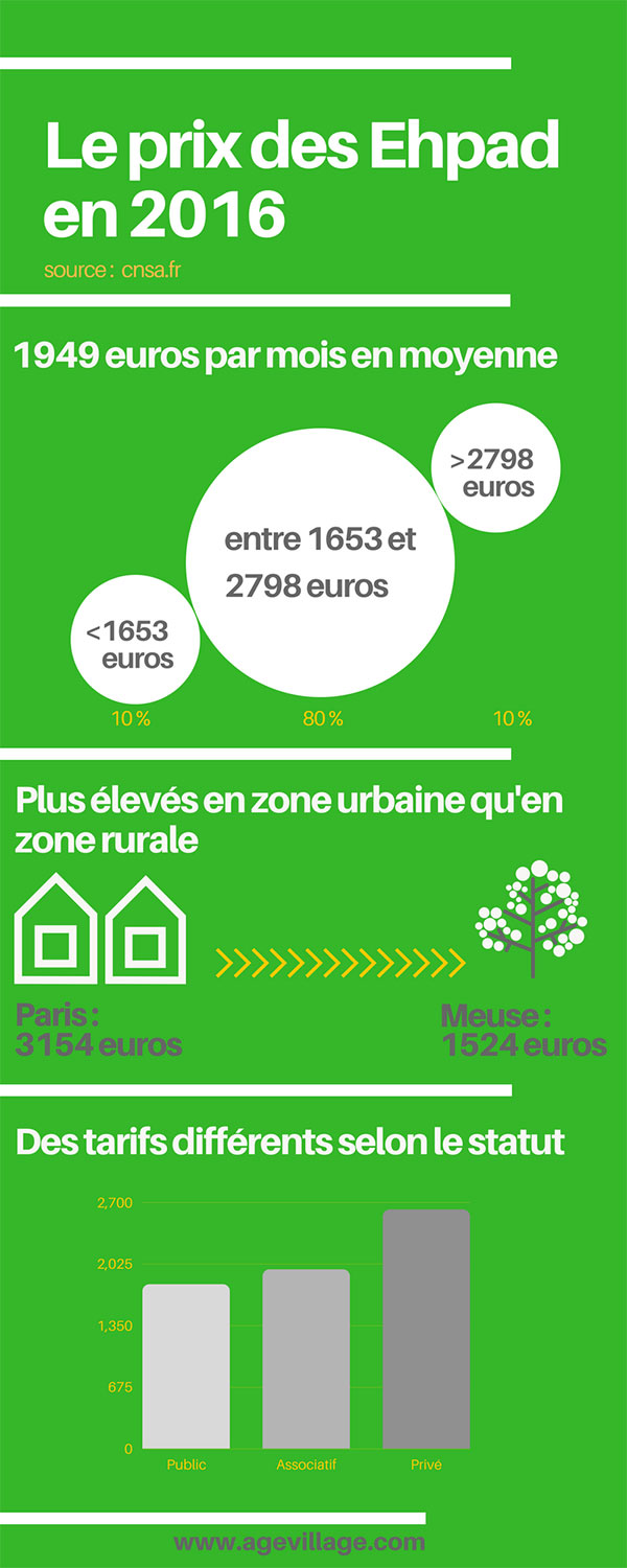 infographie : le prix des ehpad en 2016