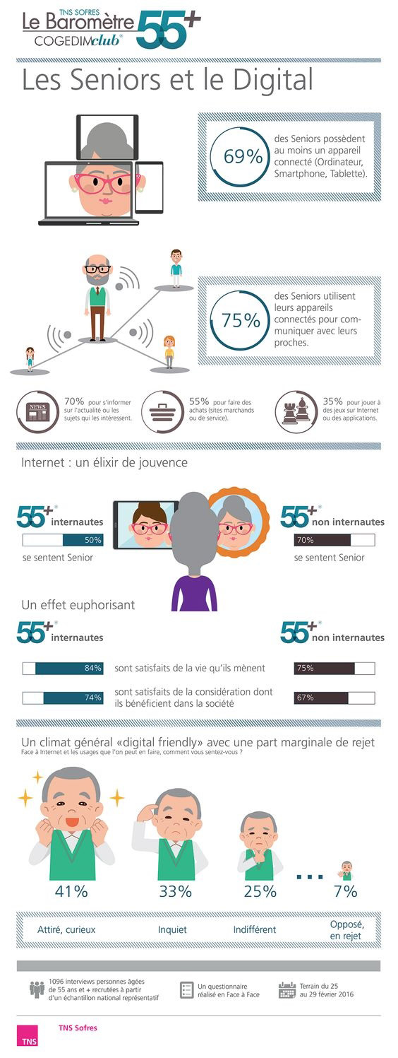 Infographie seniors et numérique