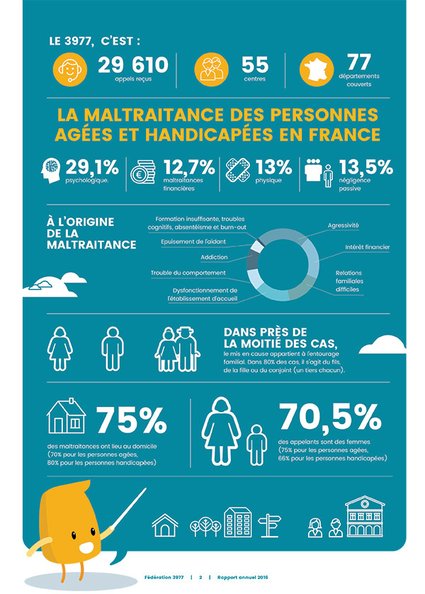 Infographie, les chiffres de la maltraitance ALMA