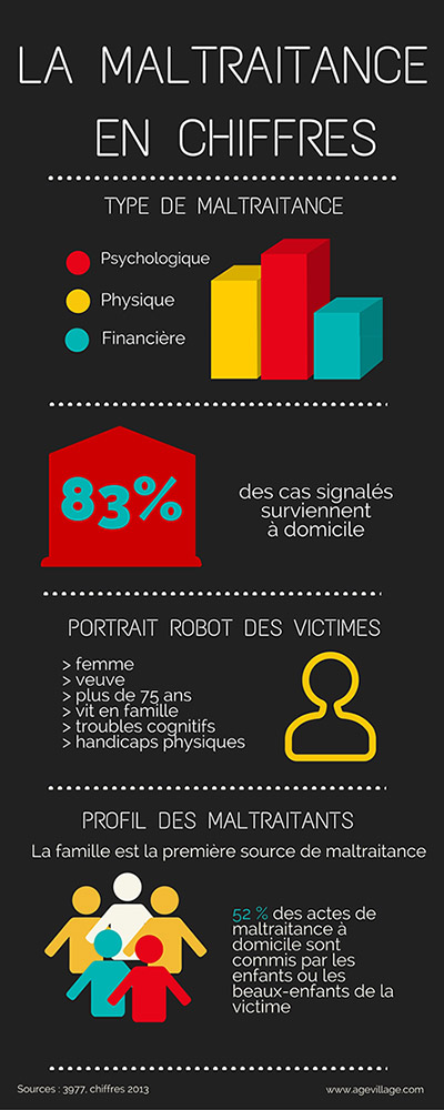 La maltraitance des personnes âgées. Infographie Agevillage