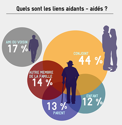 Les liens Aidants - Aidés : source Baromètre OCIRP 2015)