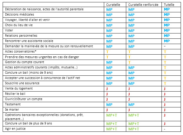 actes accomplis par le tuteur ou le curateur