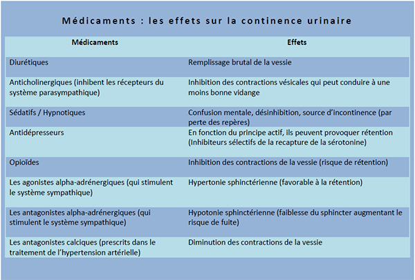 médicaments et incontinence