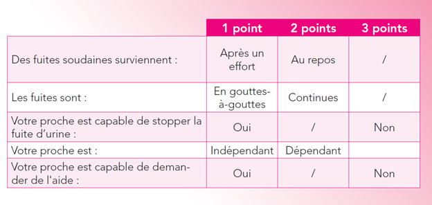 Tableur diagnostic incontinence urinaire TENA