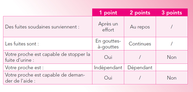 tableau utilisation questionnaire TENA incontinence urinaire